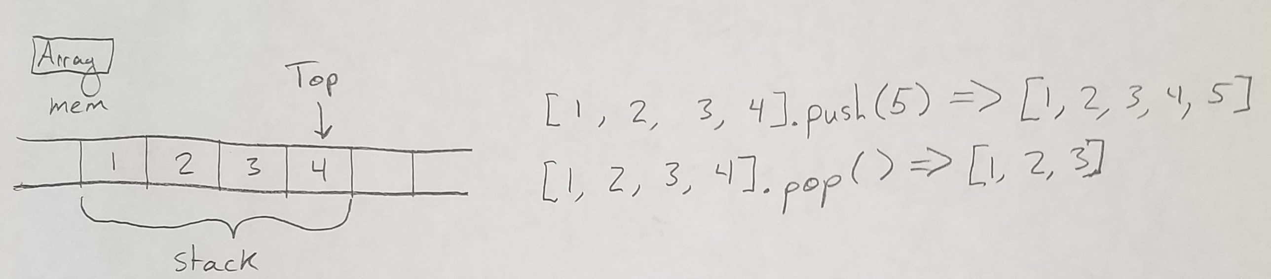 A crude drawing of an array implementation of a stack.