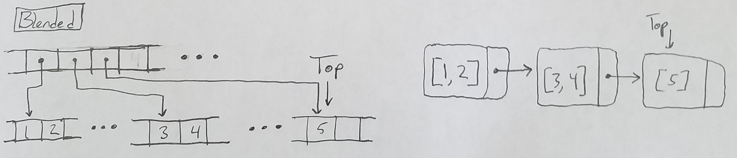 A crude drawing of a blended implementation of a stack.