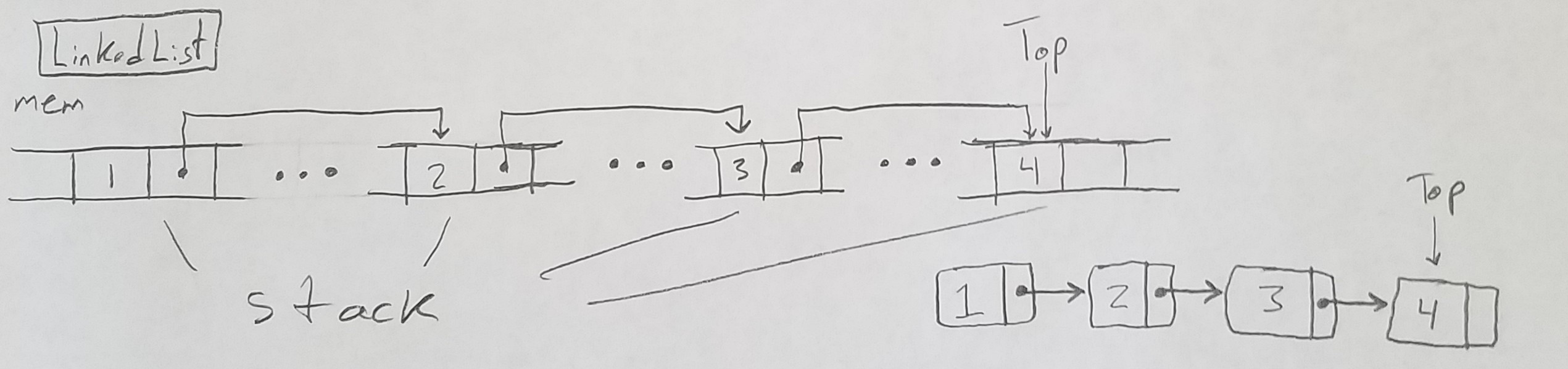 A crude drawing of a linked list implementation of a stack.