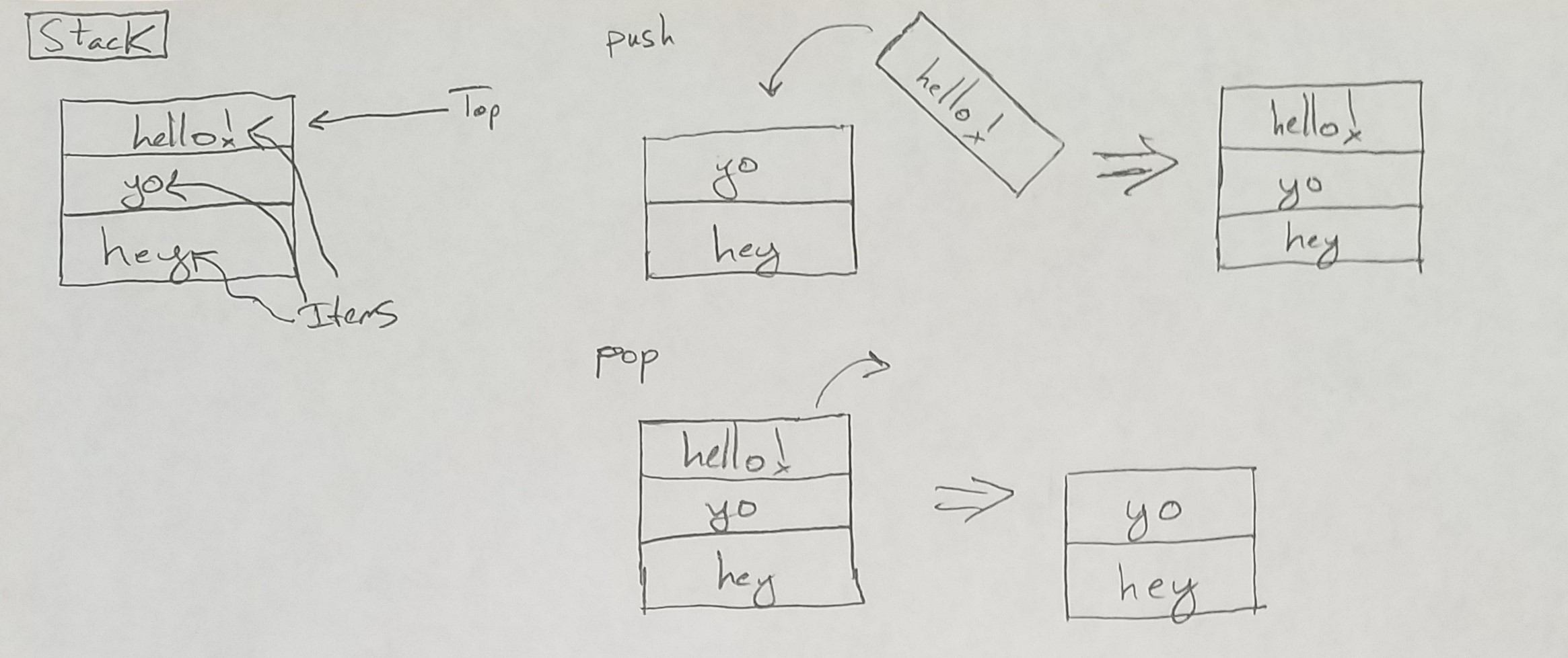 A crude drawing of a stack data structure.